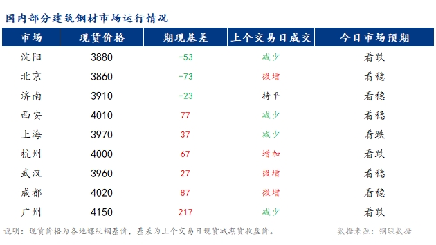 <a href='https://www.mysteel.com/' target='_blank' style='color:#3861ab'>Mysteel</a>早报：国内<a href='https://jiancai.mysteel.com/' target='_blank' style='color:#3861ab'>建筑钢材</a>市场价格或继续偏弱运行