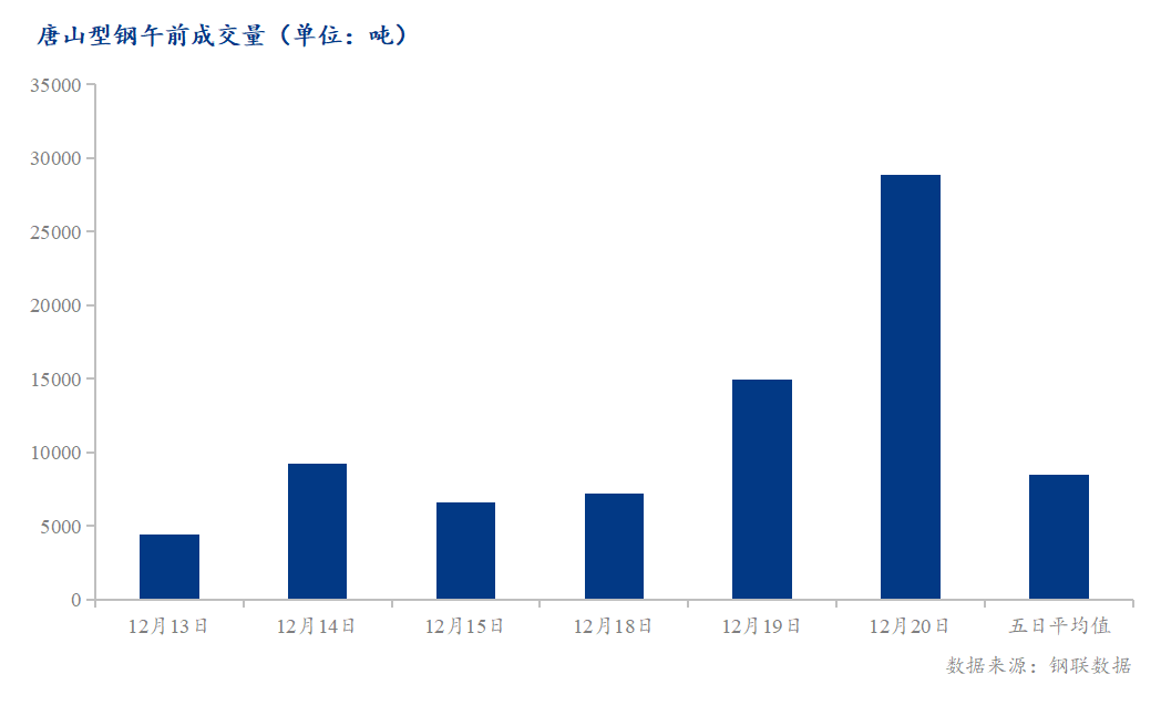 <a href='https://www.mysteel.com/' target='_blank' style='color:#3861ab'>Mysteel</a>数据：唐山调坯型钢成交量较上一交易日早盘增93%（12月20日10:30）