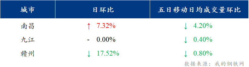 <a href='https://m.mysteel.com/' target='_blank' style='color:#3861ab'>Mysteel</a>日报：江西建筑钢材价格盘整探涨 需求表现一般