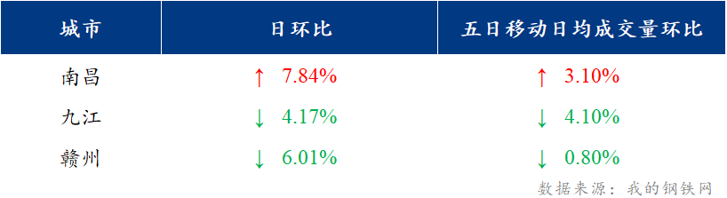 <a href='https://www.mysteel.com/' target='_blank' style='color:#3861ab'>Mysteel</a>日报：江西建筑钢材价格小幅上涨 市场交投氛围有所好转