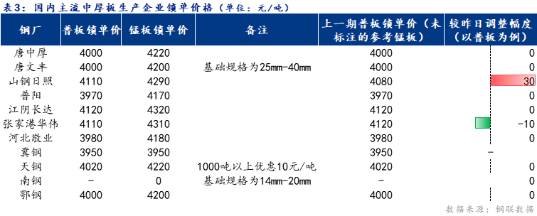 <a href='https://www.mysteel.com/' target='_blank' style='color:#3861ab'>Mysteel</a>日报：全国中厚板成交尚可 预计明日<a href='http://zhongban.mysteel.com/' target='_blank' style='color:#3861ab'>中厚板价格</a>窄幅震荡