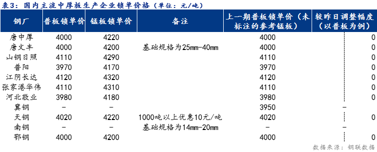 <a href='https://www.mysteel.com/' target='_blank' style='color:#3861ab'>Mysteel</a>日报：全国<a href='http://zhongban.mysteel.com/' target='_blank' style='color:#3861ab'>中厚板价格</a>以稳为主 预计明日震荡趋强运行