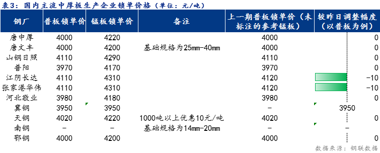 <a href='https://m.mysteel.com/' target='_blank' style='color:#3861ab'>Mysteel</a>日报：全国中厚板价格持稳运行 预计明日震荡趋强为主