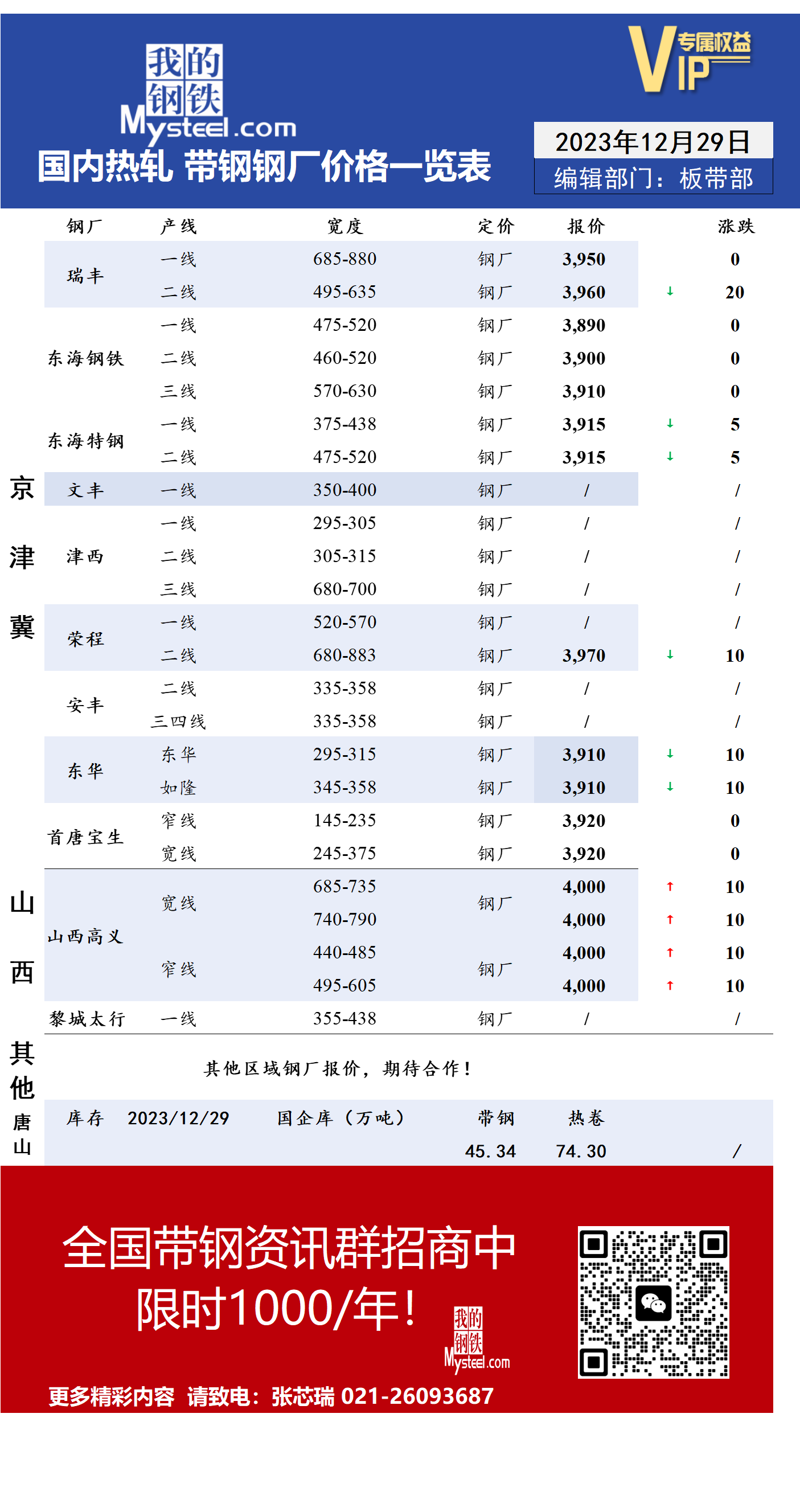 <a href='https://m.mysteel.com/' target='_blank' style='color:#3861ab'>Mysteel</a>：12月29日国内主流<a href='https://m.mysteel.com/market/p-968-----010103-0--------1.html' target='_blank' style='color:#3861ab'>热轧</a><a href='https://m.mysteel.com/market/p-968-----010108-0--------1.html' target='_blank' style='color:#3861ab'>带钢</a>厂价格调整情况