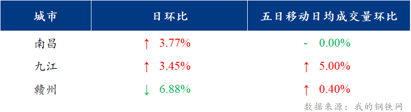 <a href='https://www.mysteel.com/' target='_blank' style='color:#3861ab'>Mysteel</a>日报：江西建筑钢材价格盘整运行 市场需求表现一般