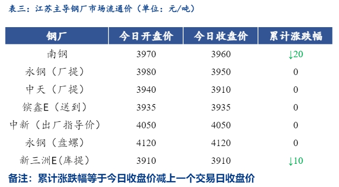 <a href='https://m.mysteel.com/' target='_blank' style='color:#3861ab'>Mysteel</a>日报：江苏<a href='https://m.mysteel.com/market/p-968-----010101-0--------1.html' target='_blank' style='color:#3861ab'>建筑钢材</a>小幅下降