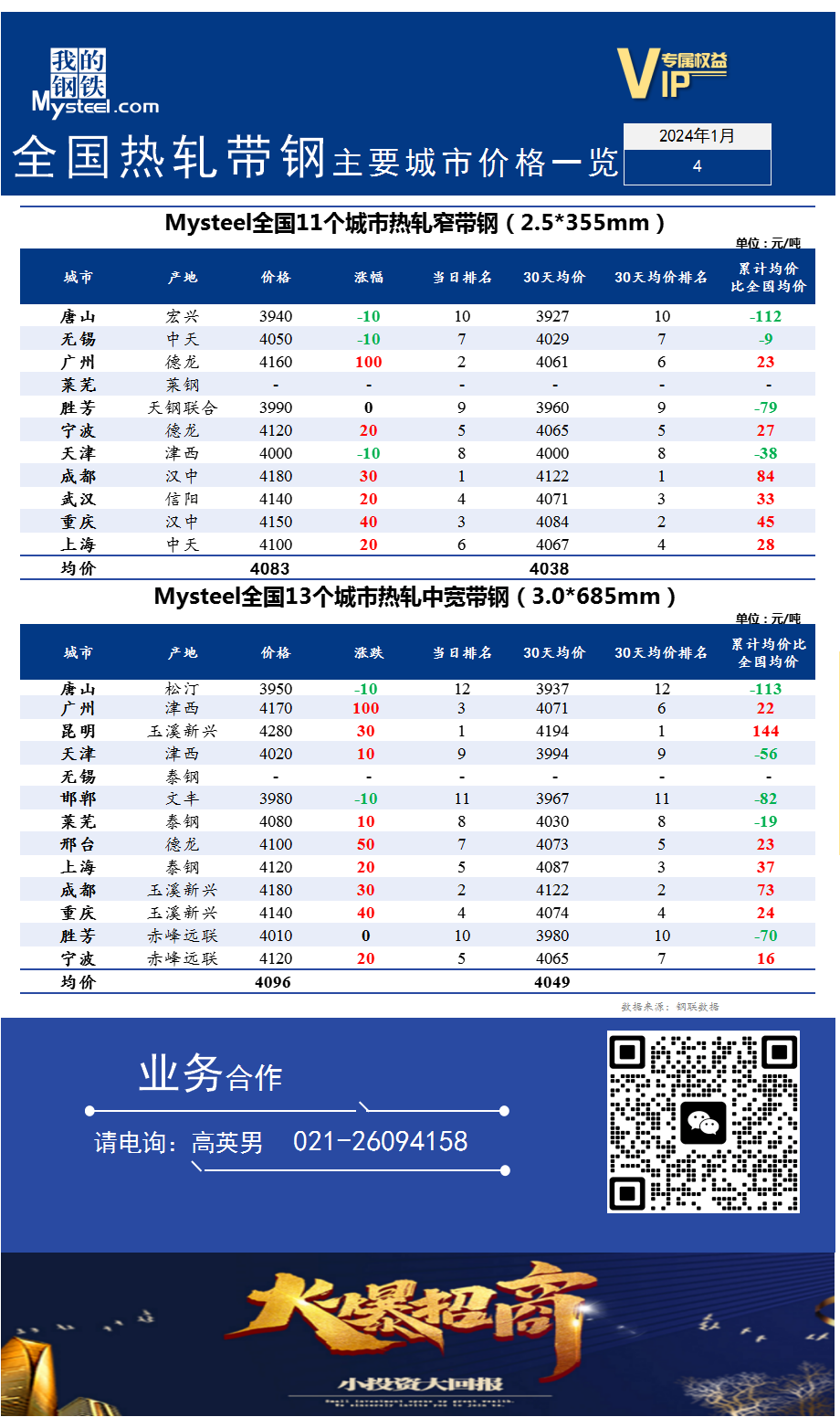 <a href='https://m.mysteel.com/' target='_blank' style='color:#3861ab'>Mysteel</a>快讯：全国<a href='https://m.mysteel.com/market/p-968-----010103-0--------1.html' target='_blank' style='color:#3861ab'>热轧</a><a href='https://m.mysteel.com/market/p-968-----010108-0--------1.html' target='_blank' style='color:#3861ab'>带钢</a>主要城市价格一览（2024年1月4日）