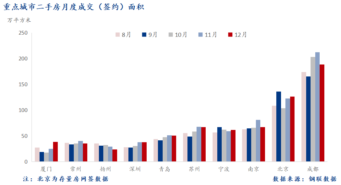 12月 重点城市二手房面积