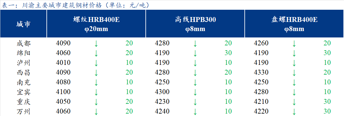 <a href='https://m.mysteel.com/' target='_blank' style='color:#3861ab'>Mysteel</a>日报：川渝建筑钢材价格弱势下跌 需求疲软