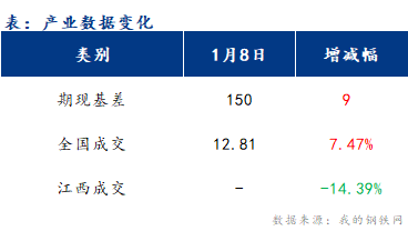 <a href='https://www.mysteel.com/' target='_blank' style='color:#3861ab'>Mysteel</a>早报：江西建筑钢材早盘价格偏弱震荡运行