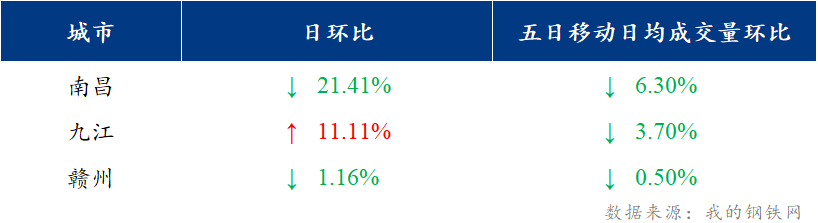 <a href='https://www.mysteel.com/' target='_blank' style='color:#3861ab'>Mysteel</a>日报：江西建筑钢材价格偏弱运行 成交缩量