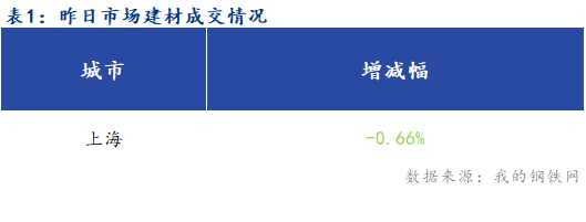 <a href='https://m.mysteel.com/' target='_blank' style='color:#3861ab'>Mysteel</a>早报：上海建筑钢材市场早盘预计窄幅偏弱运行