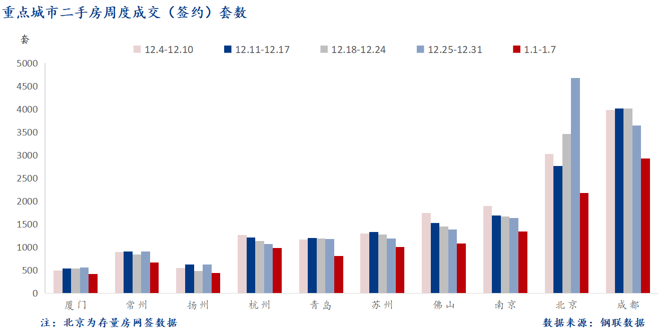 D:/Users/Desktop/图片/2024重点城市/1月9日 重点城市二手房套数.png1月9日 重点城市二手房套数