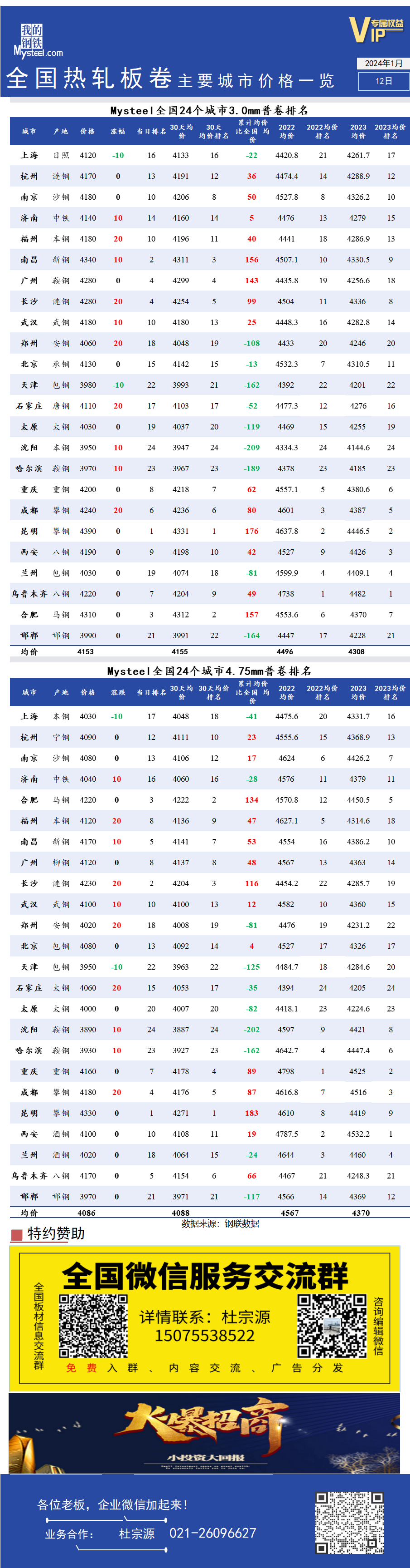 <a href='https://m.mysteel.com/' target='_blank' style='color:#3861ab'>Mysteel</a>快讯：全国<a href='https://m.mysteel.com/market/p-968-----010103-0--------1.html' target='_blank' style='color:#3861ab'>热轧</a>主要城市价格一览（1月12日）