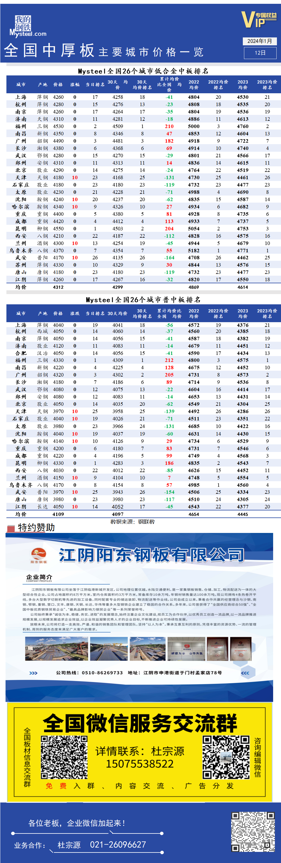 <a href='https://www.mysteel.com/' target='_blank' style='color:#3861ab'>Mysteel</a>快讯：全国<a href='https://zhongban.mysteel.com/' target='_blank' style='color:#3861ab'>中厚板</a>主要城市价格一览（1月12日）