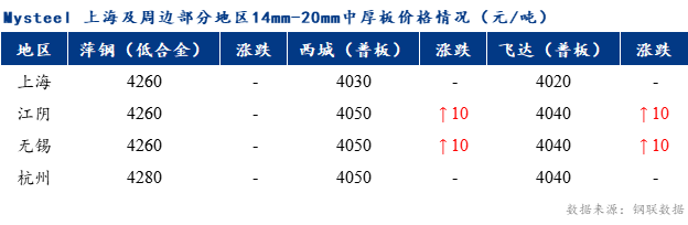 <a href='https://m.mysteel.com/' target='_blank' style='color:#3861ab'>Mysteel</a>早报：上海中板价格预计震荡偏弱