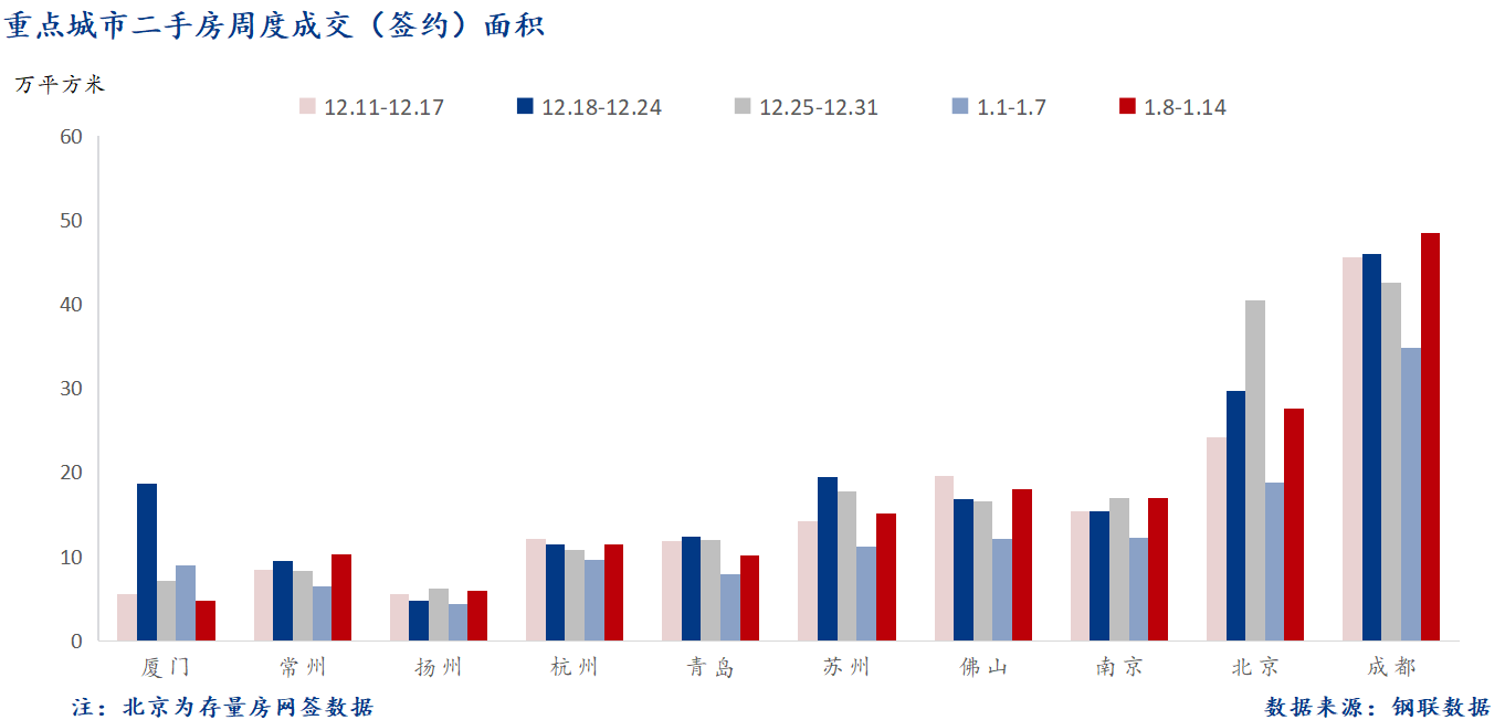 D:/Users/Desktop/图片/2024重点城市/1月16日 重点城市二手房面积.png1月16日 重点城市二手房面积