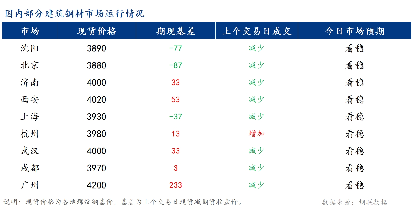 <a href='https://www.mysteel.com/' target='_blank' style='color:#3861ab'>Mysteel</a>早报：国内<a href='https://jiancai.mysteel.com/' target='_blank' style='color:#3861ab'>建筑钢材</a>价格或持稳运行