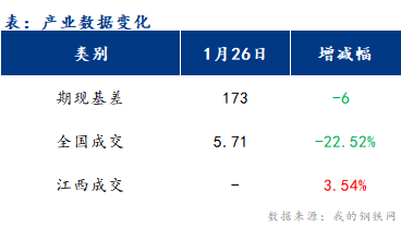 <a href='https://www.mysteel.com/' target='_blank' style='color:#3861ab'>Mysteel</a>早报：江西建筑钢材早盘价格平稳运行