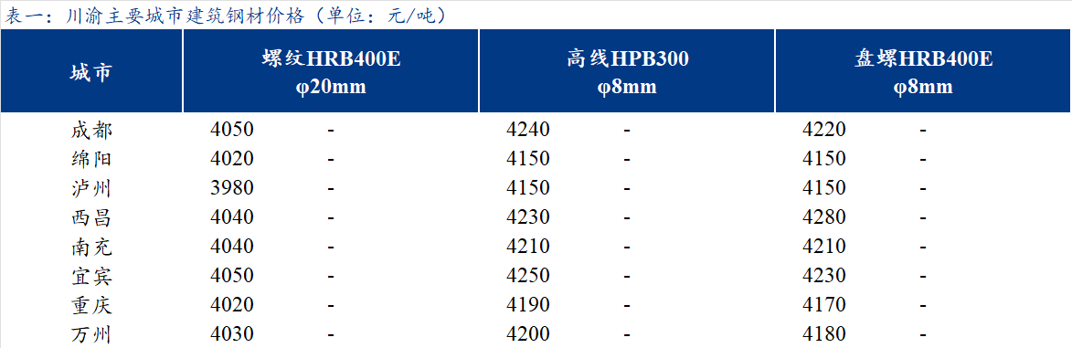 <a href='https://m.mysteel.com/' target='_blank' style='color:#3861ab'>Mysteel</a>日报：川渝建筑钢材价格平稳运行