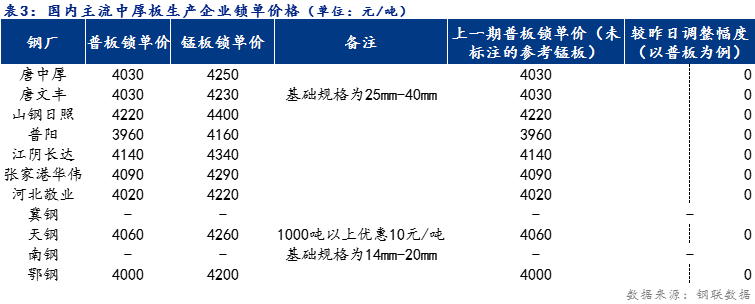 <a href='https://www.mysteel.com/' target='_blank' style='color:#3861ab'>Mysteel</a>日报：全国<a href='http://zhongban.mysteel.com/' target='_blank' style='color:#3861ab'>中厚板价格</a>稳中趋弱运行 预计明日震荡趋弱运行