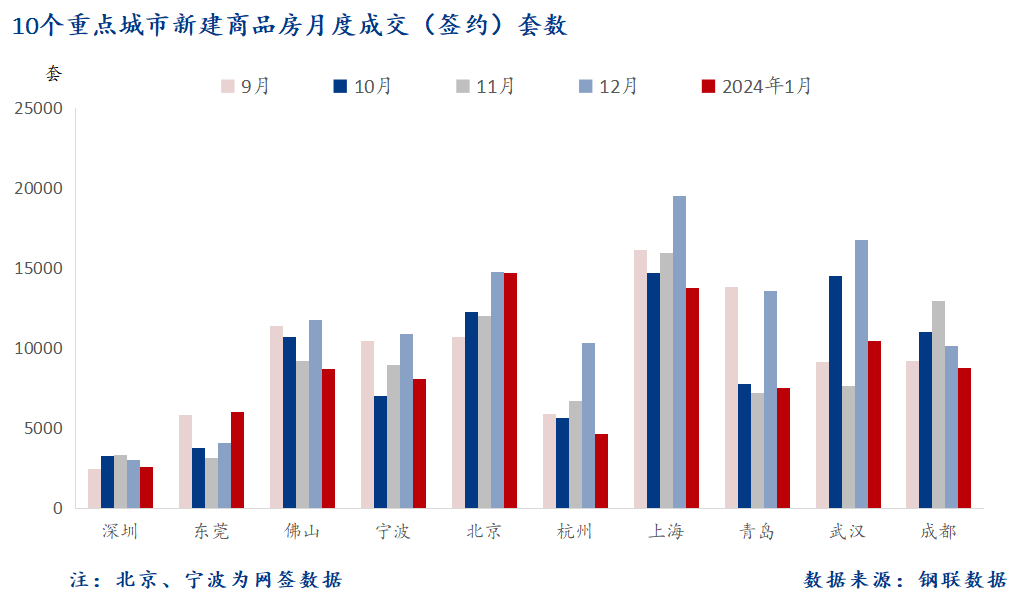 D:/Users/Desktop/图片/2024重点城市/1月 重点城市新房套数.png1月 重点城市新房套数