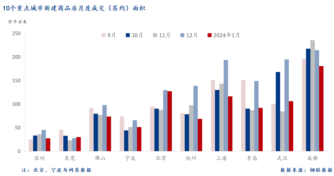 D:/Users/Desktop/图片/2024重点城市/1月 重点城市新房面积.png1月 重点城市新房面积