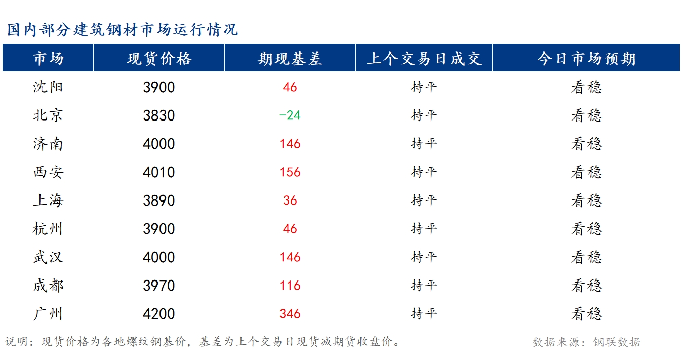 <a href='https://www.mysteel.com/' target='_blank' style='color:#3861ab'>Mysteel</a>早报：国内<a href='https://jiancai.mysteel.com/' target='_blank' style='color:#3861ab'>建筑钢材</a>市场逐步复市 <a href='https://gc.mysteel.com/' target='_blank' style='color:#3861ab'>钢价</a>预计持稳运行