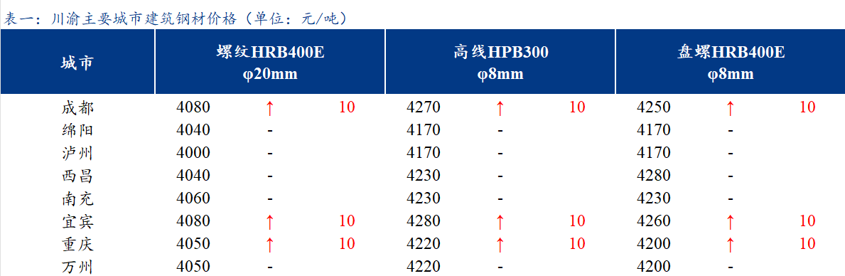 <a href='https://www.mysteel.com/' target='_blank' style='color:#3861ab'>Mysteel</a>日报：川渝建筑钢材价格小幅上涨 需求恢复节奏较缓