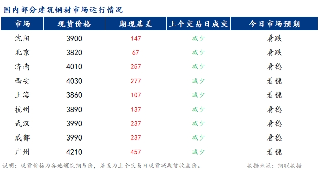 <a href='https://www.mysteel.com/' target='_blank' style='color:#3861ab'>Mysteel</a>早报：国内<a href='https://jiancai.mysteel.com/' target='_blank' style='color:#3861ab'>建筑钢材</a>市场价格预计稳中偏弱