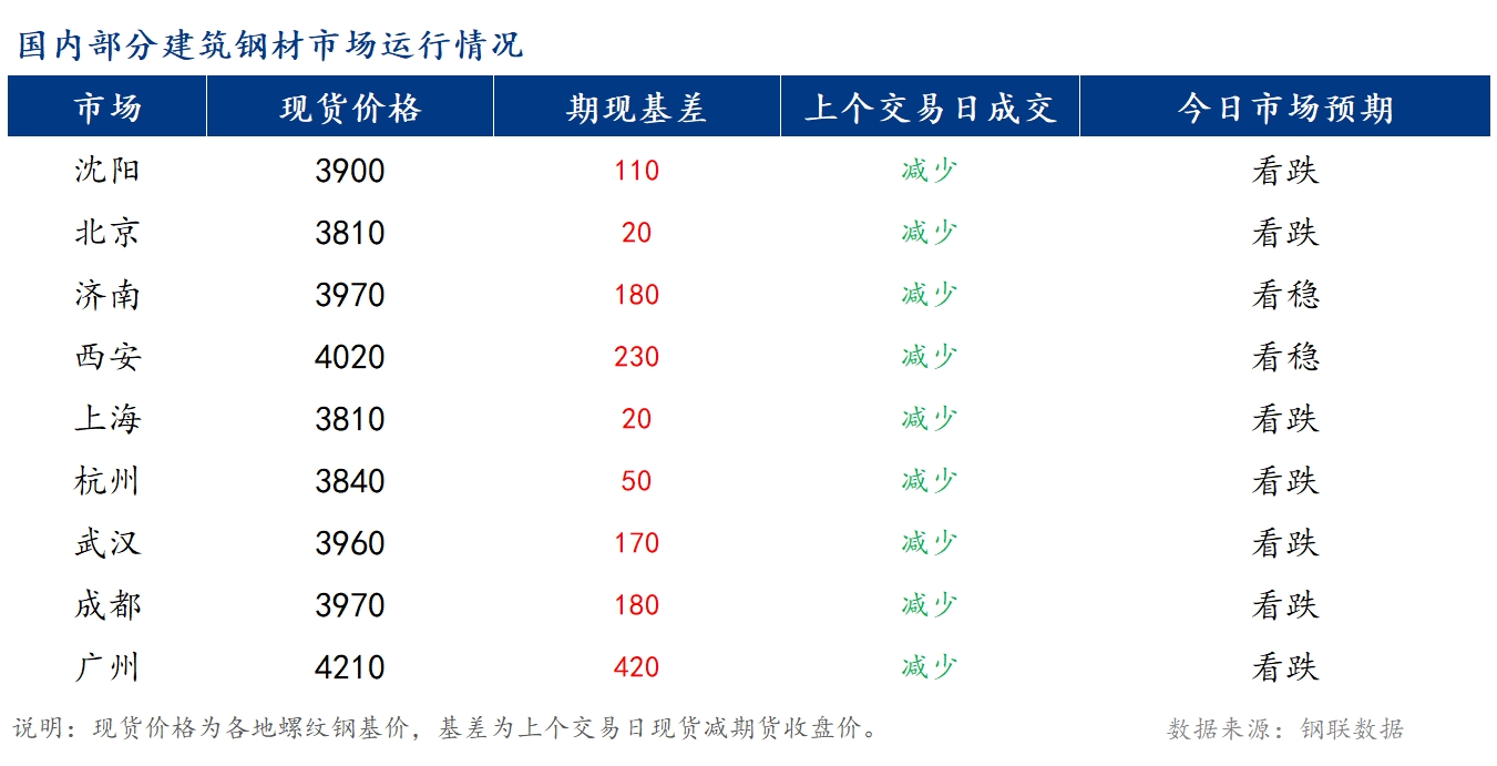 <a href='https://www.mysteel.com/' target='_blank' style='color:#3861ab'>Mysteel</a>早报：国内<a href='https://jiancai.mysteel.com/' target='_blank' style='color:#3861ab'>建筑钢材</a>价格或偏弱运行为主