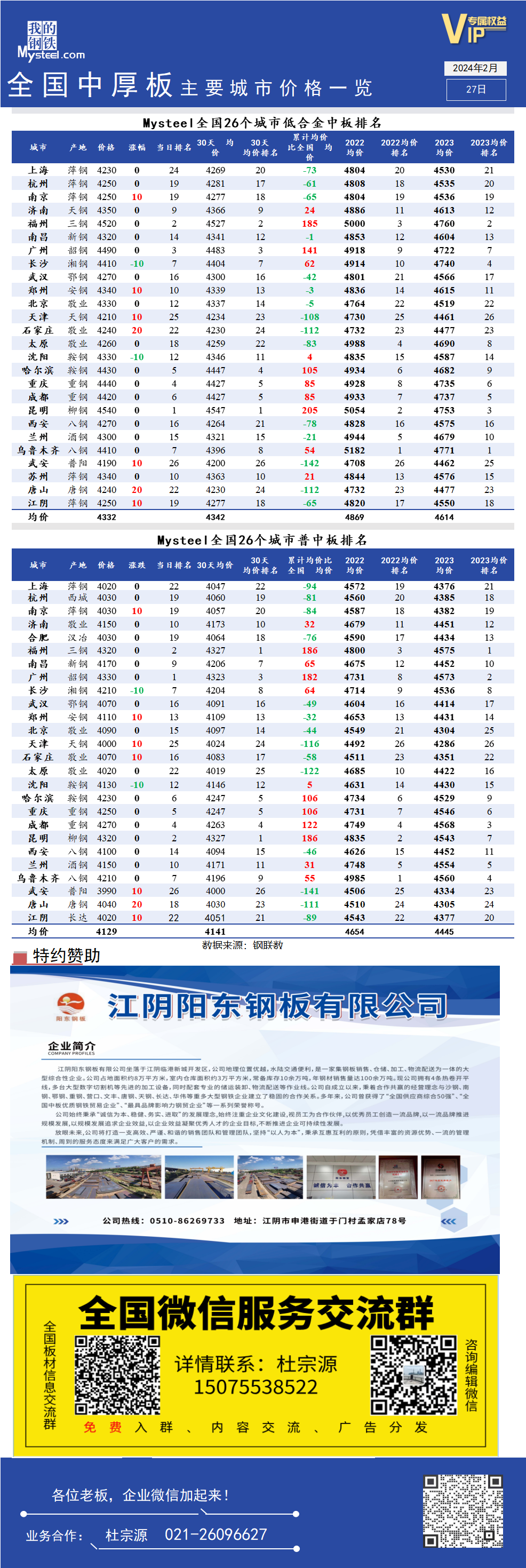 <a href='https://m.mysteel.com/' target='_blank' style='color:#3861ab'>Mysteel</a>快讯：全国<a href='https://m.mysteel.com/market/p-968-----010102-0--------1.html' target='_blank' style='color:#3861ab'>中厚板</a>主要城市价格一览（2月27日）