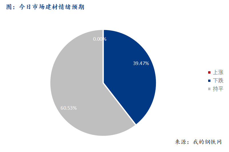 <a href='https://www.mysteel.com/' target='_blank' style='color:#3861ab'>Mysteel</a>早报：西南<a href='https://jiancai.mysteel.com/' target='_blank' style='color:#3861ab'>建筑钢材</a>早盘价格预计稳中趋弱运行