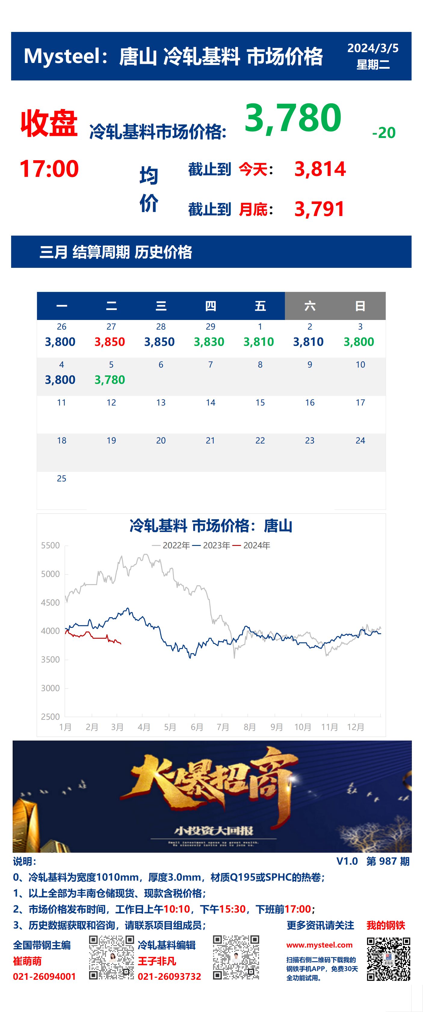 <a href='https://m.mysteel.com/' target='_blank' style='color:#3861ab'>Mysteel</a>：5日唐山冷轧基料市场价格(收盘17:00)