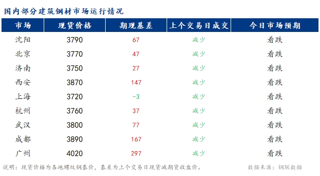 <a href='https://m.mysteel.com/' target='_blank' style='color:#3861ab'>Mysteel</a>早报：国内<a href='https://m.mysteel.com/market/p-968-----010101-0--------1.html' target='_blank' style='color:#3861ab'>建筑钢材</a>市场价格预计偏弱运行为主