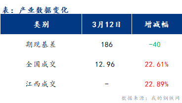 <a href='https://www.mysteel.com/' target='_blank' style='color:#3861ab'>Mysteel</a>早报：江西建筑钢材早盘或将趋弱震荡运行