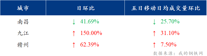 <a href='https://www.mysteel.com/' target='_blank' style='color:#3861ab'>Mysteel</a>日报：江西建筑钢材价格先跌后涨 部分商家低价不出