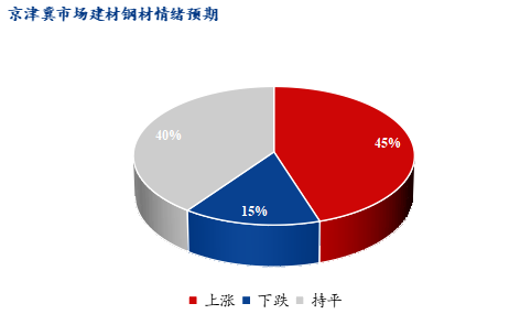 <a href='https://m.mysteel.com/' target='_blank' style='color:#3861ab'>Mysteel</a>早报：北京建筑钢材价格预计维持趋弱运行