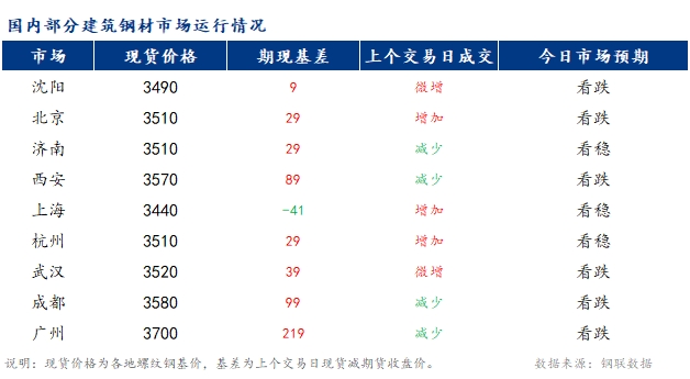 <a href='https://www.mysteel.com/' target='_blank' style='color:#3861ab'>Mysteel</a>：国内<a href='https://jiancai.mysteel.com/' target='_blank' style='color:#3861ab'>建筑钢材</a>市场价格预计弱稳运行