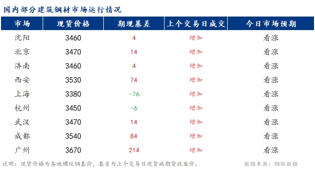 <a href='https://www.mysteel.com/' target='_blank' style='color:#3861ab'>Mysteel</a>早报：国内<a href='https://jiancai.mysteel.com/' target='_blank' style='color:#3861ab'>建筑钢材</a>市场价格预计偏强运行