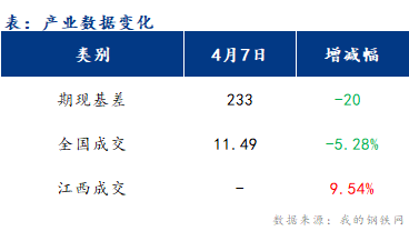 <a href='https://www.mysteel.com/' target='_blank' style='color:#3861ab'>Mysteel</a>早报：江西建筑钢材早盘预计盘整运行