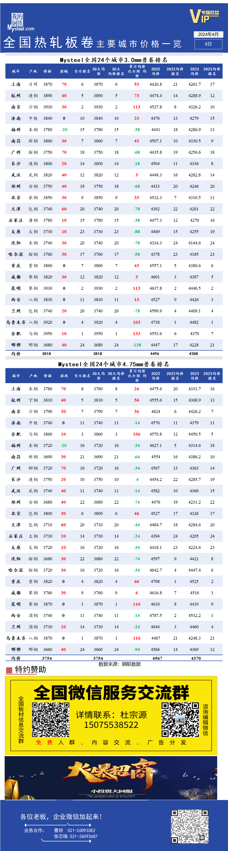 <a href='https://www.mysteel.com/' target='_blank' style='color:#3861ab'>Mysteel</a>快讯：全国<a href='https://rezha.mysteel.com/' target='_blank' style='color:#3861ab'>热轧</a>板卷主要城市价格一览（4月8日）