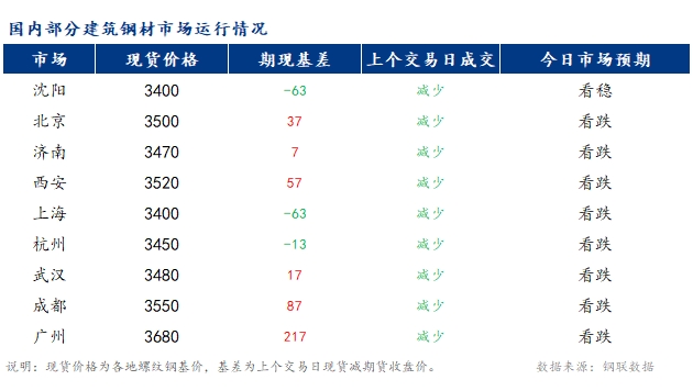 <a href='https://www.mysteel.com/' target='_blank' style='color:#3861ab'>Mysteel</a>早报：国内<a href='https://jiancai.mysteel.com/' target='_blank' style='color:#3861ab'>建筑钢材</a>市场价格或稳中偏弱运行