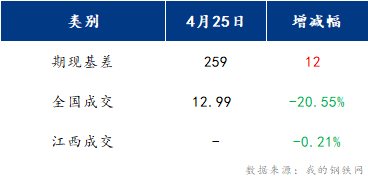 <a href='https://www.mysteel.com/' target='_blank' style='color:#3861ab'>Mysteel</a>早报：江西建筑钢材早盘价格或偏弱运行