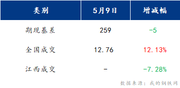 <a href='https://m.mysteel.com/' target='_blank' style='color:#3861ab'>Mysteel</a>早报：江西建筑钢材早盘或将持稳运行