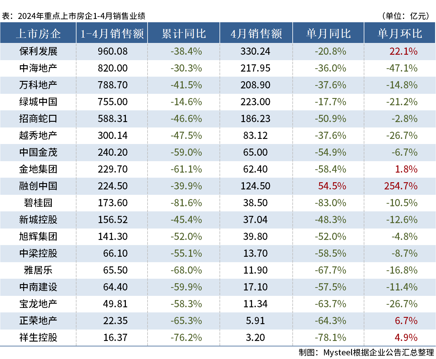 24.04房企销售