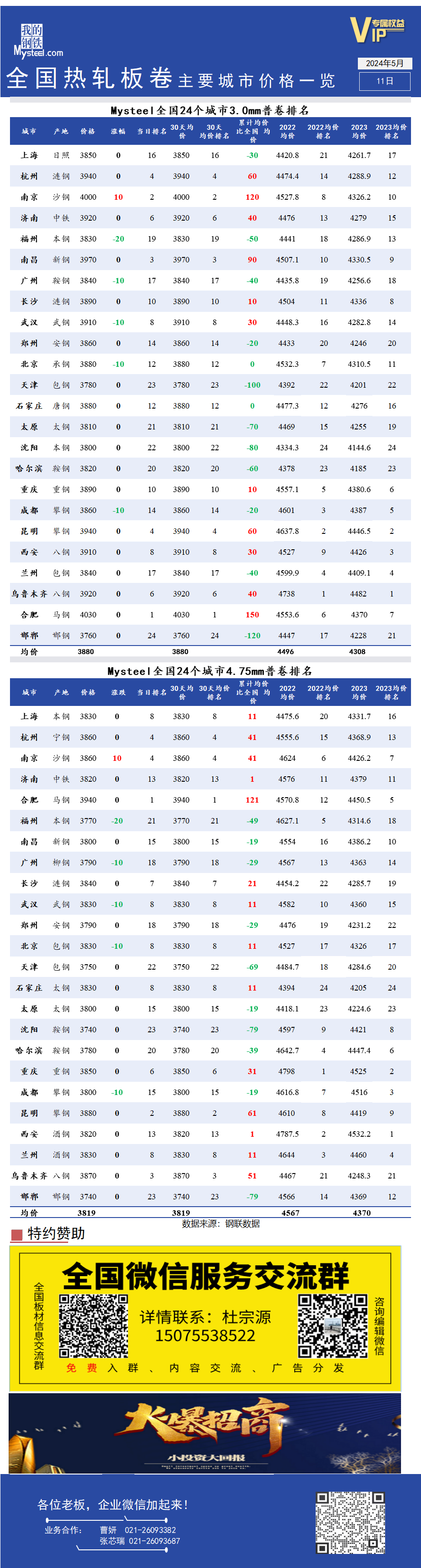 <a href='https://www.mysteel.com/' target='_blank' style='color:#3861ab'>Mysteel</a>快讯：全国<a href='https://zhongban.mysteel.com/' target='_blank' style='color:#3861ab'>中厚板</a>主要城市价格一览（5月11日）