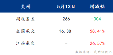 <a href='https://www.mysteel.com/' target='_blank' style='color:#3861ab'>Mysteel</a>早报：江西建筑钢材早盘或将盘整运行