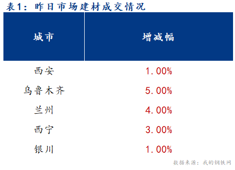 <a href='https://www.mysteel.com/' target='_blank' style='color:#3861ab'>Mysteel</a>早报：西北建筑钢材早盘价格预计稳中有涨