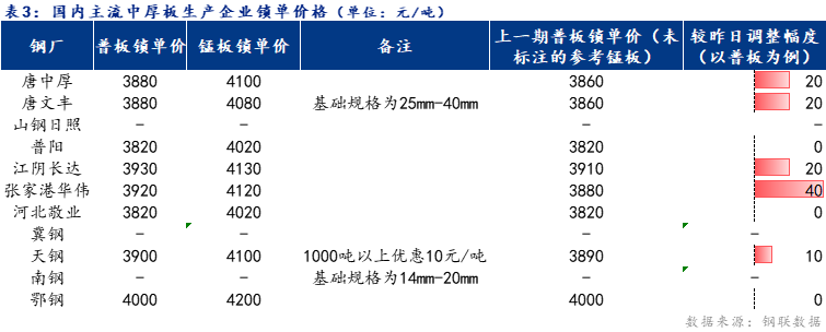 <a href='https://www.mysteel.com/' target='_blank' style='color:#3861ab'>Mysteel</a>日报：全国<a href='http://zhongban.mysteel.com/' target='_blank' style='color:#3861ab'>中厚板价格</a>上涨 预计明日维持窄幅盘整